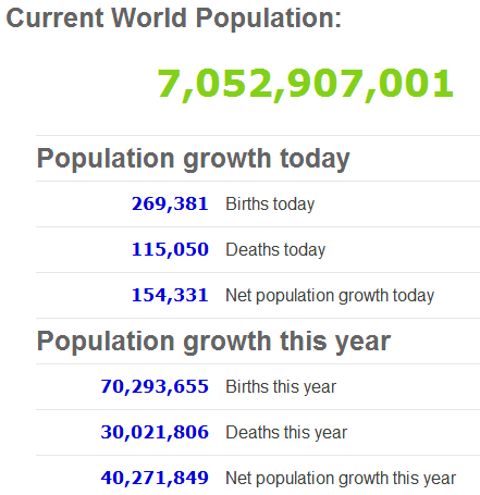 Screen shot of the real time live World population clock = 7.052907001 billion people at 5.49pm Thursday 12th July 2012 (WorldOmeters.info for real time world statistics)
