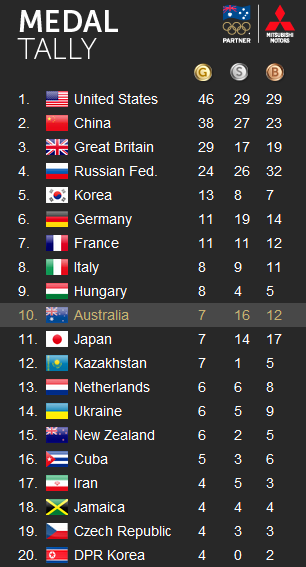 2012 London Olympics Final Medal Tally Top 20 ladder gold silver bronze count Australia 10th