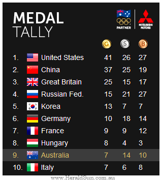 2012 London Olympics Top 10 Medal Tally ladder gold silver bronze Australia No.9 August 11th